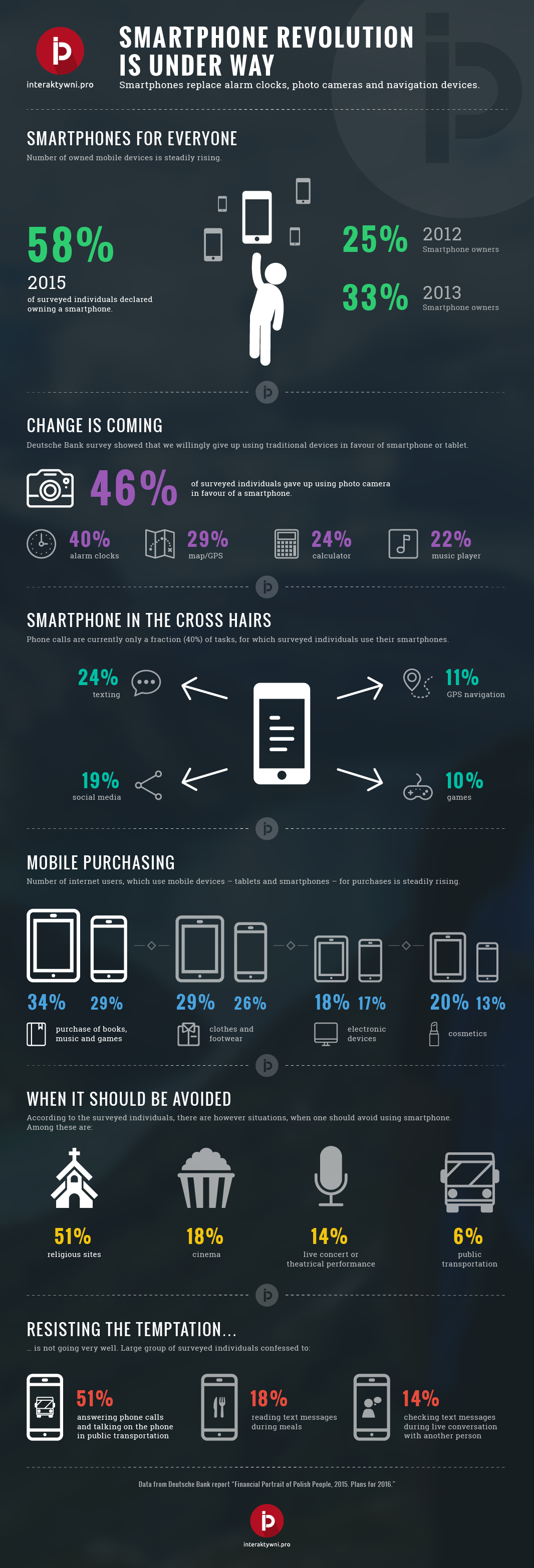 Infografika - Smartfonowa rewolucja