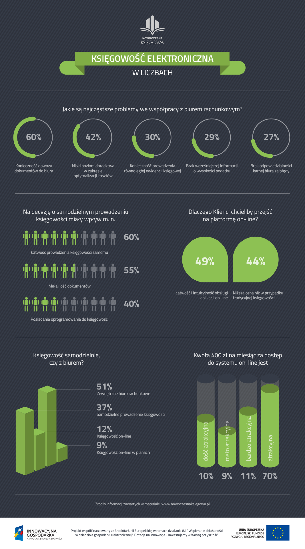 [Infografika]Ksiegowosc_el